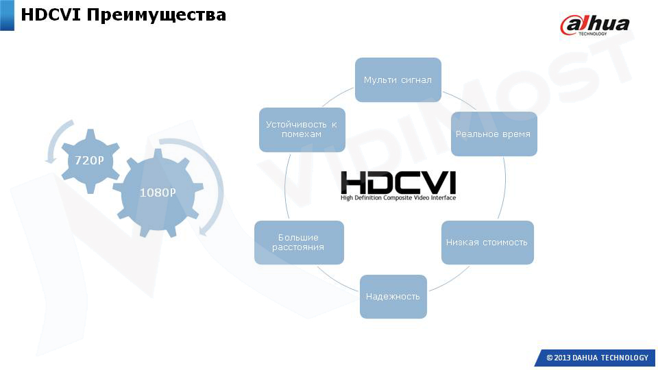 Схема преимуществ HDCVI